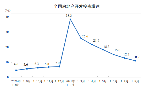 国家统计局:2021年1—8月份全国房地产开发投资增长10.9%