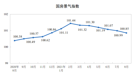 国家统计局:2021年1—8月份全国房地产开发投资增长10.9%