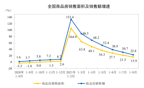 国家统计局:2021年1—8月份全国房地产开发投资增长10.9%