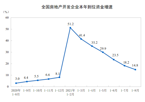 国家统计局:2021年1—8月份全国房地产开发投资增长10.9%