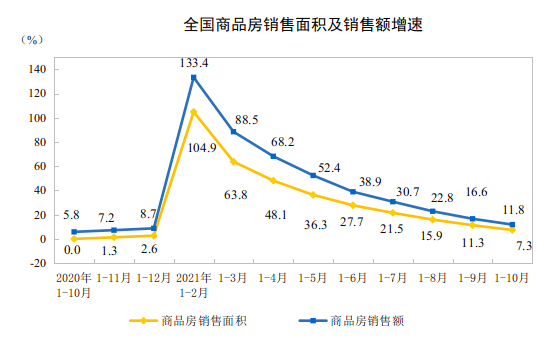 国家统计局：2021年1—10月份全国房地产开发投资增长7.2%