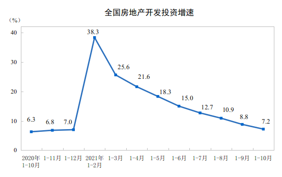 国家统计局：2021年1—10月份全国房地产开发投资增长7.2%