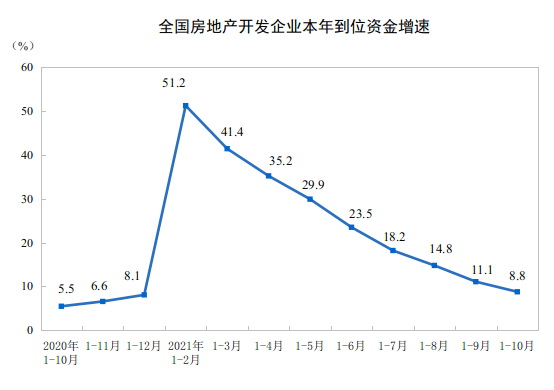 国家统计局：2021年1—10月份全国房地产开发投资增长7.2%