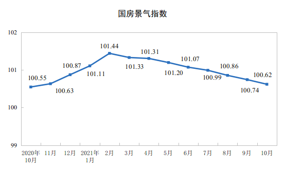 国家统计局：2021年1—10月份全国房地产开发投资增长7.2%