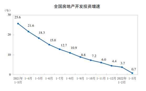 国家统计局：2022年1—3月份全国房地产开发投资增长0.7%