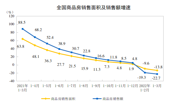 国家统计局：2022年1—3月份全国房地产开发投资增长0.7%