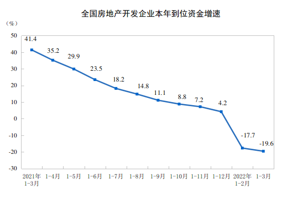 国家统计局：2022年1—3月份全国房地产开发投资增长0.7%