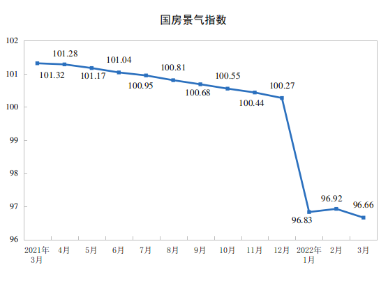 国家统计局：2022年1—3月份全国房地产开发投资增长0.7%