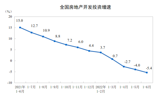 国家统计局：2022年1—6月份全国房地产开发投资下降5.4%