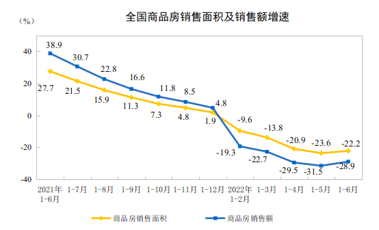 国家统计局：2022年1—6月份全国房地产开发投资下降5.4%