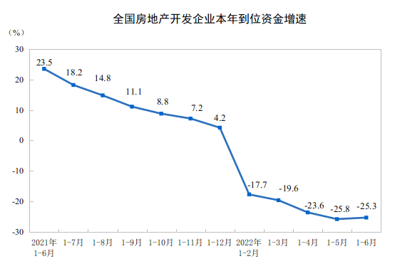 国家统计局：2022年1—6月份全国房地产开发投资下降5.4%