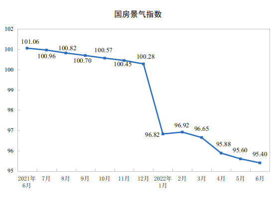 国家统计局：2022年1—6月份全国房地产开发投资下降5.4%