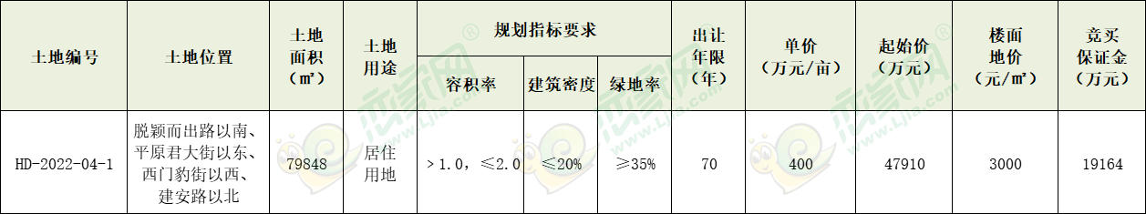 邯郸市自然资源和规划局国有建设用地使用权拍卖出让公告（邯出告字[2022]-04号）