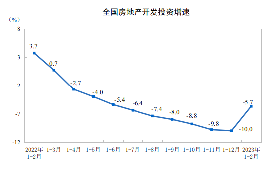 国家统计局：2023年1—2月份全国房地产开发投资下降5.7%