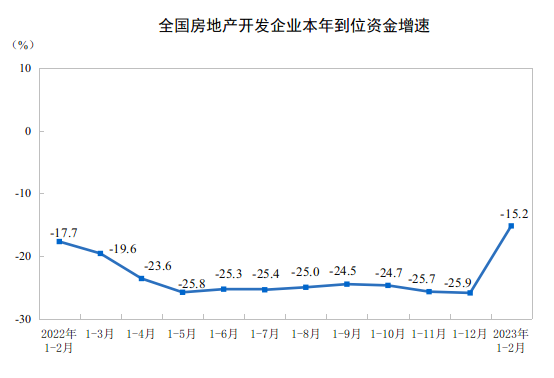 国家统计局：2023年1—2月份全国房地产开发投资下降5.7%