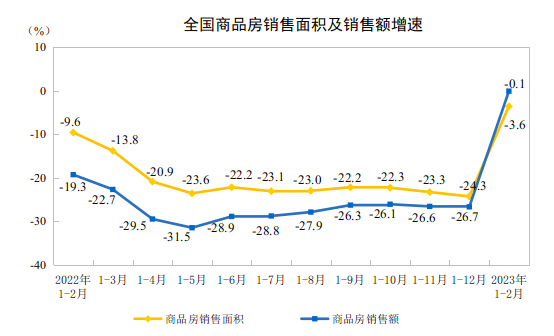 国家统计局：2023年1—2月份全国房地产开发投资下降5.7%