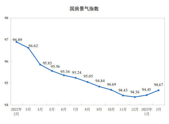 国家统计局：2023年1—2月份全国房地产开发投资下降5.7%