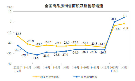 国家统计局：2023年1—3月份全国房地产市场基本情况