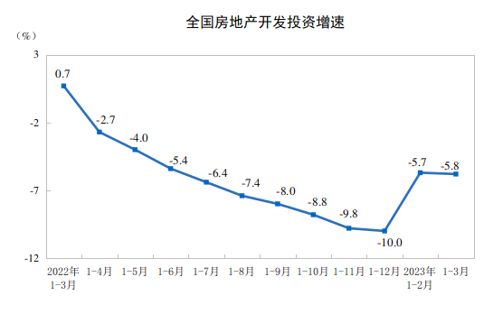 国家统计局：2023年1—3月份全国房地产市场基本情况