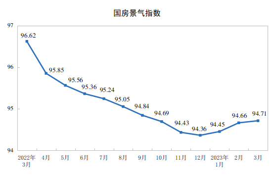 国家统计局：2023年1—3月份全国房地产市场基本情况