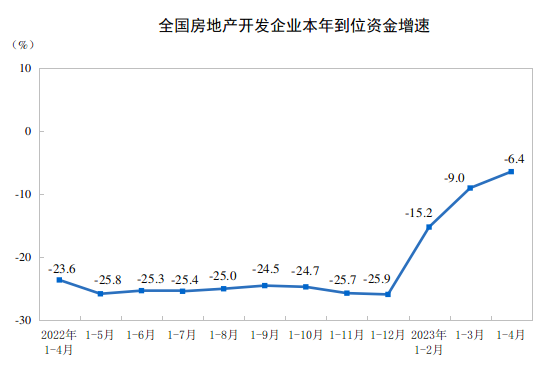 2023年1—4月份全国房地产市场基本情况