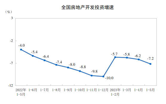 2023年1—5月份全国房地产市场基本情况