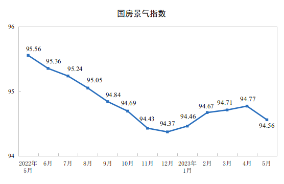 2023年1—5月份全国房地产市场基本情况