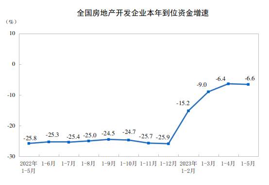 2023年1—5月份全国房地产市场基本情况