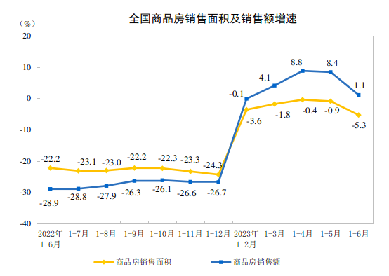 国家统计局：2023年上半年全国房地产市场基本情况