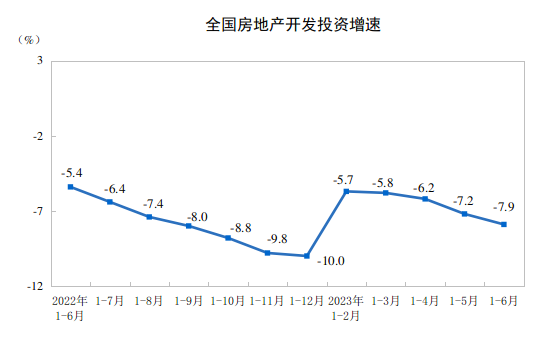 国家统计局：2023年上半年全国房地产市场基本情况