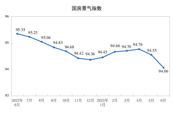 国家统计局：2023年上半年全国房地产市场基本情况