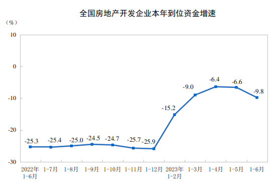 国家统计局：2023年上半年全国房地产市场基本情况