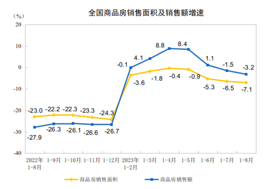 2023年1—8月份全国房地产市场基本情况