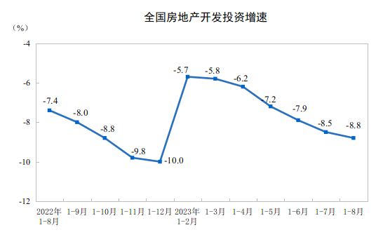 2023年1—8月份全国房地产市场基本情况