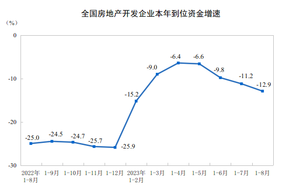 2023年1—8月份全国房地产市场基本情况