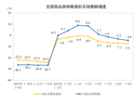 2023年1—9月份全国房地产市场基本情况