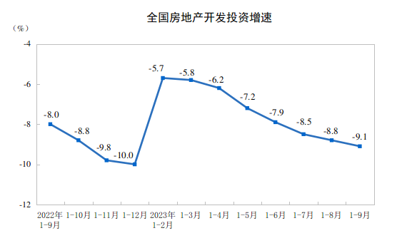 2023年1—9月份全国房地产市场基本情况