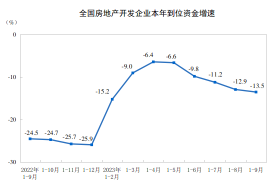 2023年1—9月份全国房地产市场基本情况