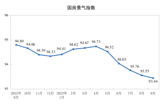 2023年1—9月份全国房地产市场基本情况