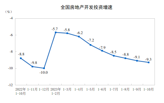 2023年1—10月份全国房地产市场基本情况