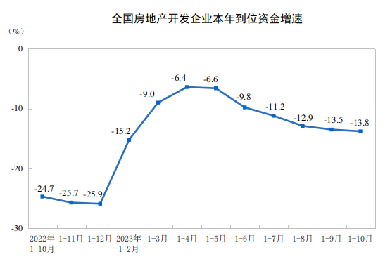 2023年1—10月份全国房地产市场基本情况