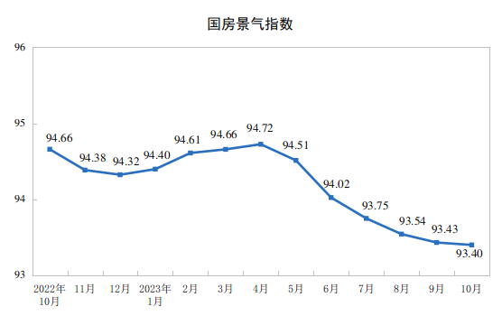 2023年1—10月份全国房地产市场基本情况