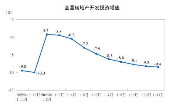 2023年1—11月份全国房地产市场基本情况