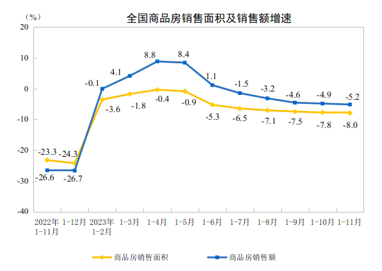 2023年1—11月份全国房地产市场基本情况