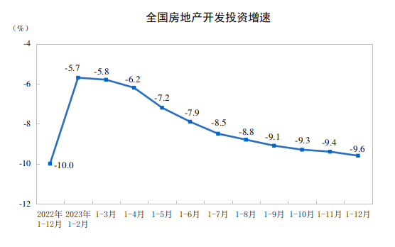 2023年全国房地产市场基本情况