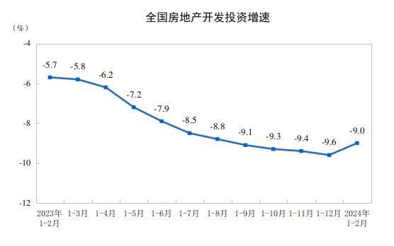 2024年1—2月份全国房地产市场基本情况