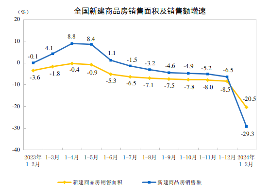 2024年1—2月份全国房地产市场基本情况