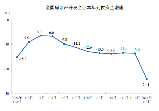 2024年1—2月份全国房地产市场基本情况