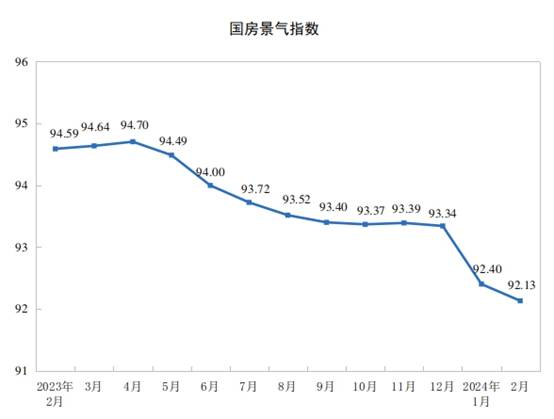 2024年1—2月份全国房地产市场基本情况