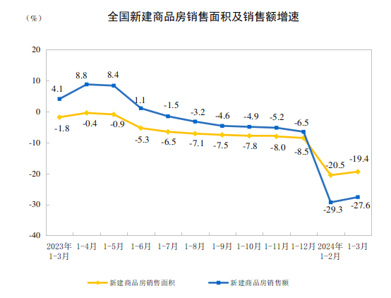 2024年1—3月份全国房地产市场基本情况